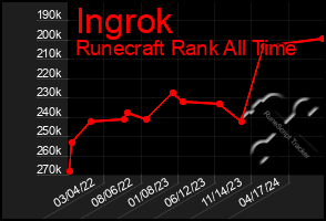 Total Graph of Ingrok