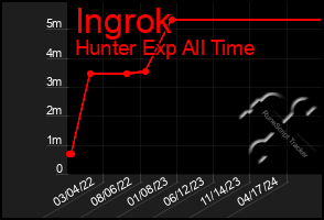 Total Graph of Ingrok