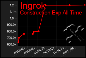 Total Graph of Ingrok