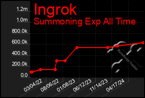 Total Graph of Ingrok