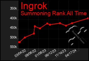 Total Graph of Ingrok