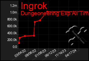 Total Graph of Ingrok