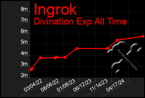 Total Graph of Ingrok