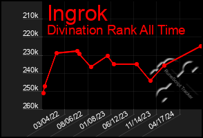 Total Graph of Ingrok