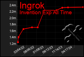 Total Graph of Ingrok