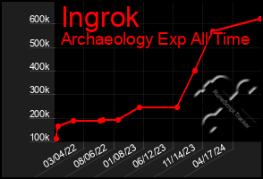 Total Graph of Ingrok