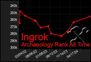 Total Graph of Ingrok