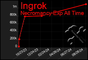 Total Graph of Ingrok