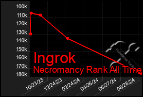 Total Graph of Ingrok