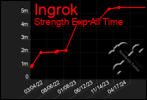 Total Graph of Ingrok