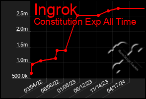 Total Graph of Ingrok