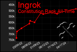 Total Graph of Ingrok