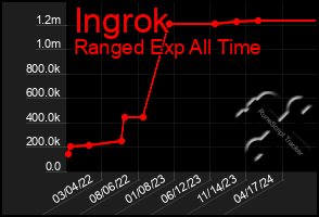 Total Graph of Ingrok