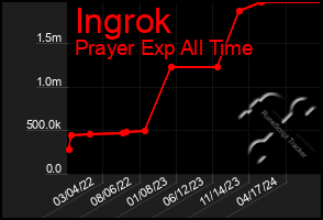 Total Graph of Ingrok