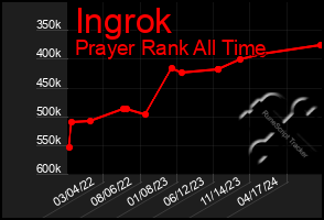 Total Graph of Ingrok