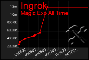 Total Graph of Ingrok