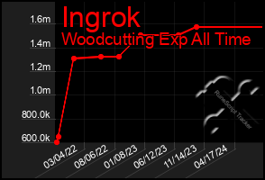 Total Graph of Ingrok