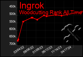 Total Graph of Ingrok