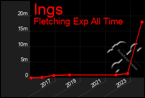 Total Graph of Ings