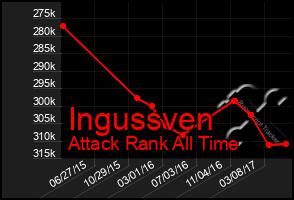 Total Graph of Ingussven