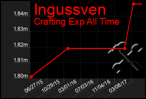 Total Graph of Ingussven