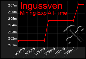 Total Graph of Ingussven
