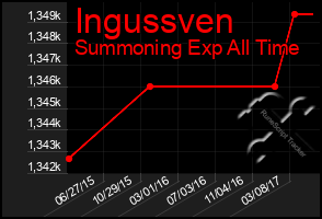 Total Graph of Ingussven
