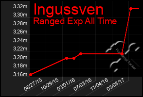 Total Graph of Ingussven