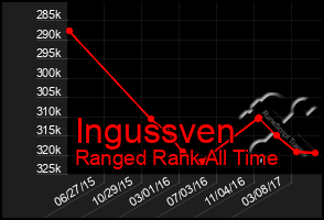 Total Graph of Ingussven