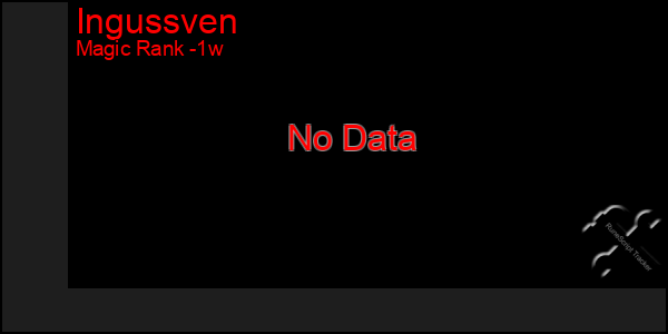 Last 7 Days Graph of Ingussven
