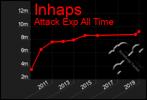 Total Graph of Inhaps