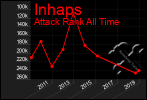 Total Graph of Inhaps