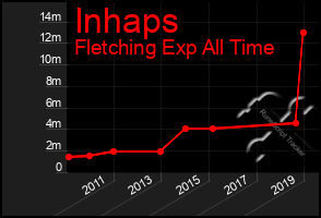 Total Graph of Inhaps