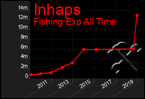 Total Graph of Inhaps