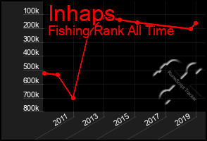 Total Graph of Inhaps