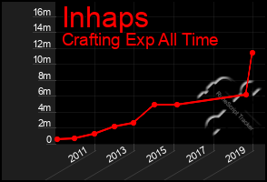 Total Graph of Inhaps