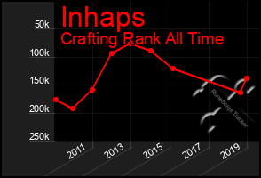 Total Graph of Inhaps