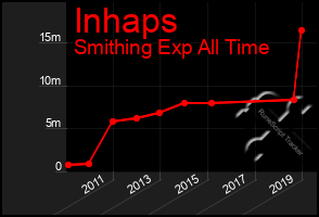 Total Graph of Inhaps