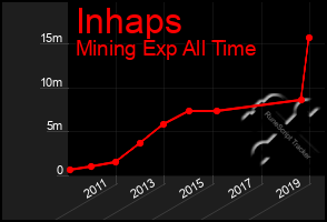 Total Graph of Inhaps