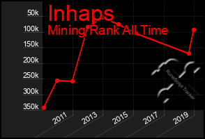 Total Graph of Inhaps