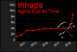 Total Graph of Inhaps