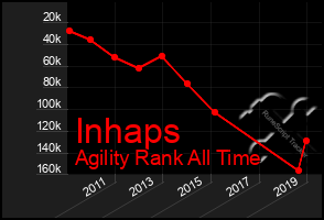 Total Graph of Inhaps