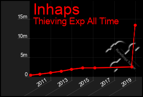 Total Graph of Inhaps