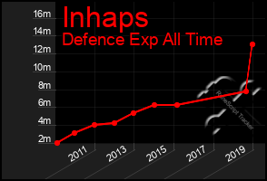 Total Graph of Inhaps