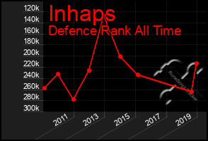 Total Graph of Inhaps