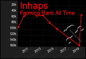 Total Graph of Inhaps