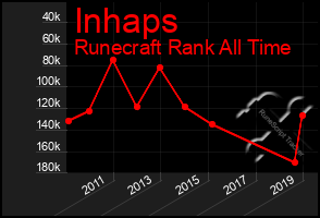 Total Graph of Inhaps