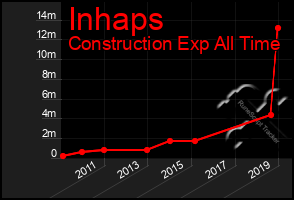 Total Graph of Inhaps