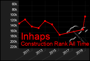 Total Graph of Inhaps