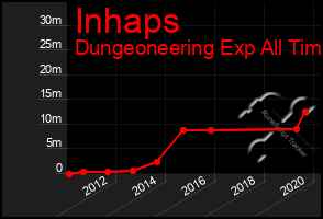 Total Graph of Inhaps